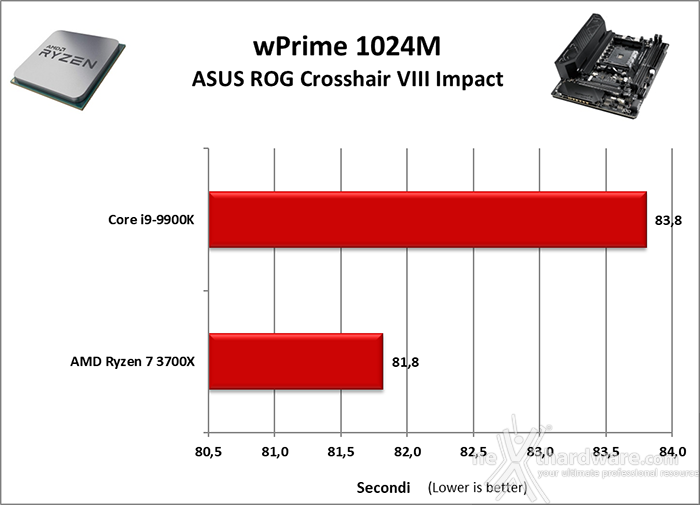 ASUS ROG Crosshair VIII Impact 11. Benchmark Sintetici 4