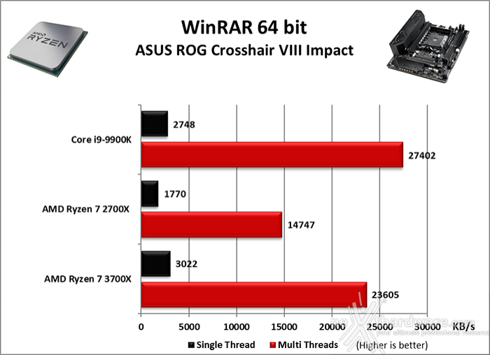 ASUS ROG Crosshair VIII Impact 10. Benchmark Compressione & Rendering 2