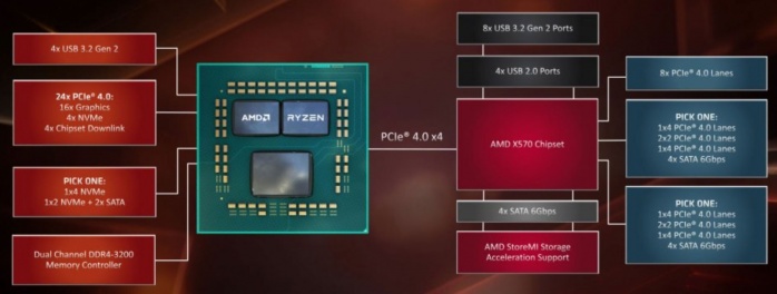 Roundup SSD NVMe PCIe 4.0 5. PCIe 4.0 in pillole 2