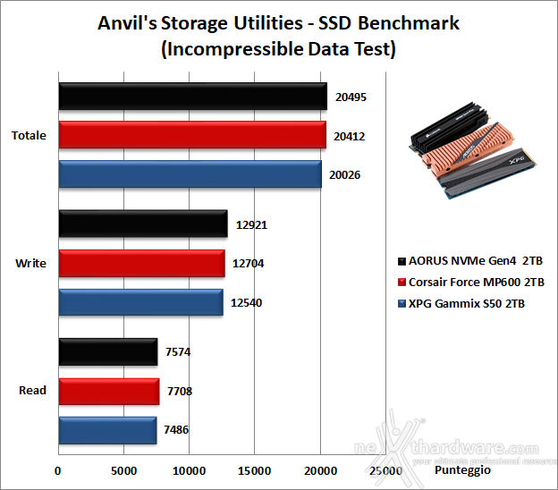 Roundup SSD NVMe PCIe 4.0 17. Anvil's Storage Utilities 1.1.0 10