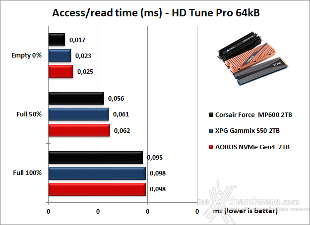 Roundup SSD NVMe PCIe 4.0 9. Test Endurance Sequenziale 21