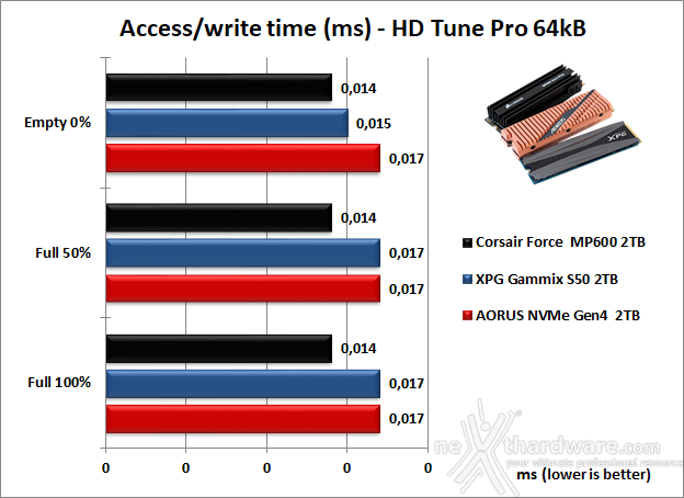 Roundup SSD NVMe PCIe 4.0 9. Test Endurance Sequenziale 22