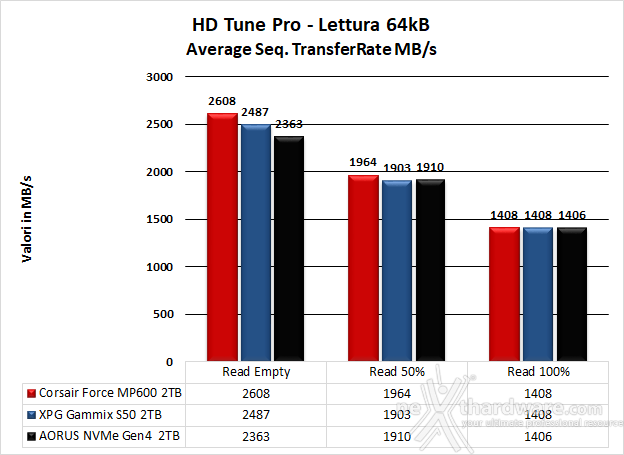 Roundup SSD NVMe PCIe 4.0 9. Test Endurance Sequenziale 19