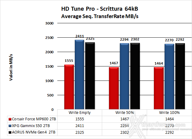 Roundup SSD NVMe PCIe 4.0 9. Test Endurance Sequenziale 20