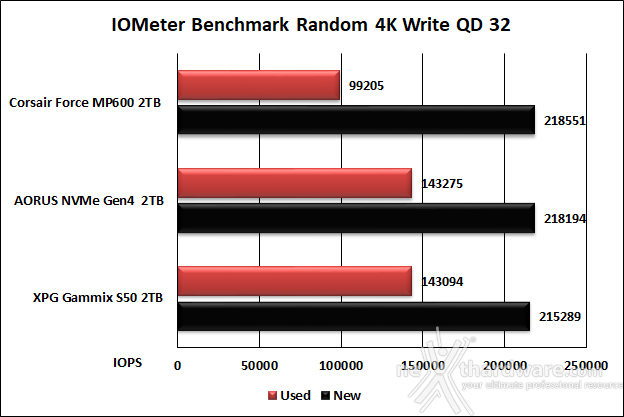 Roundup SSD NVMe PCIe 4.0 13. IOMeter Random 4k 28