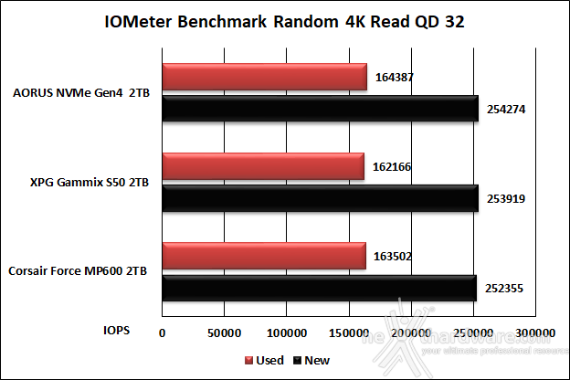 Roundup SSD NVMe PCIe 4.0 13. IOMeter Random 4k 26