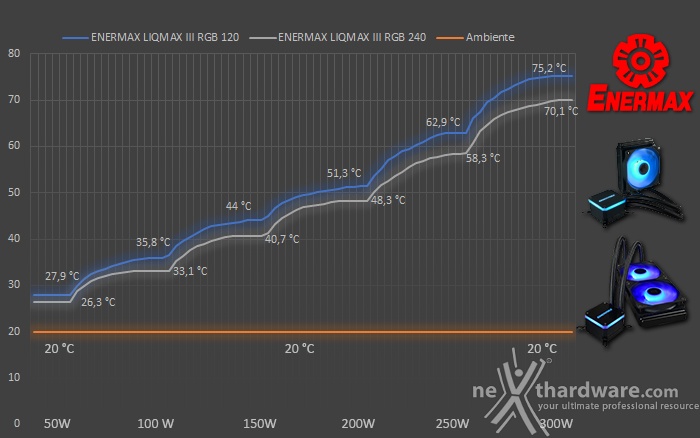 ENERMAX LIQMAX III RGB 120 & 240 6. Test - Parte prima 1