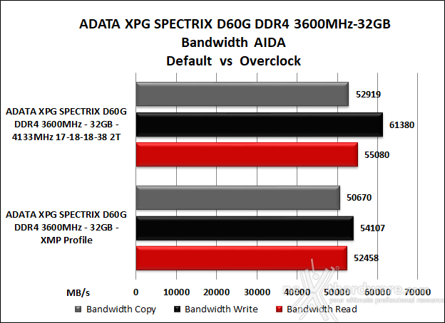 ADATA XPG SPECTRIX D60G 3600MHz 32GB 7. Performance - Analisi dei Timings 8