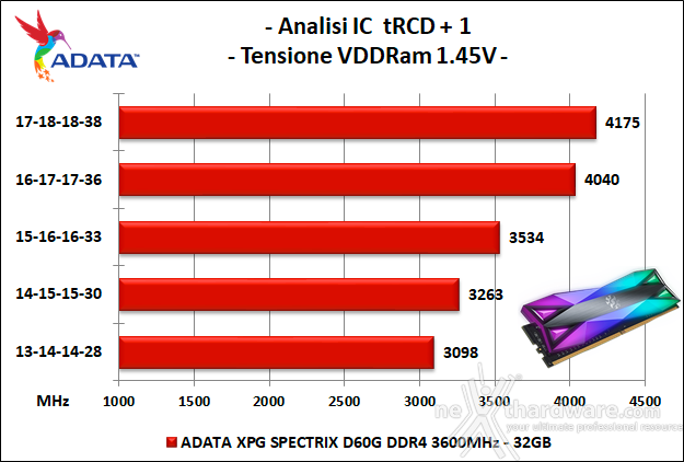 ADATA XPG SPECTRIX D60G 3600MHz 32GB 6. Performance - Analisi degli ICs 1