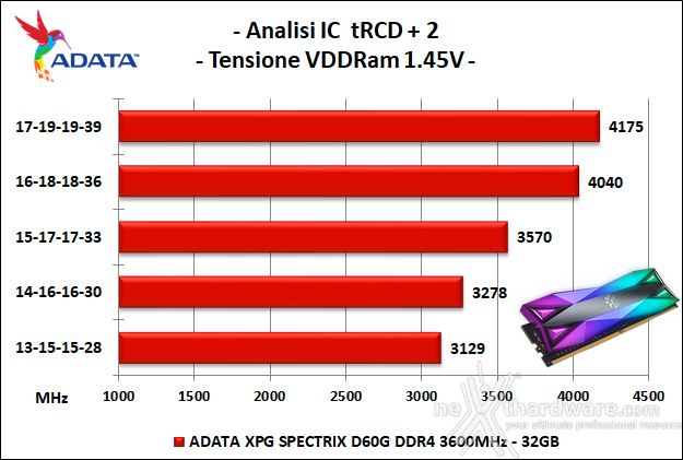 ADATA XPG SPECTRIX D60G 3600MHz 32GB 6. Performance - Analisi degli ICs 2
