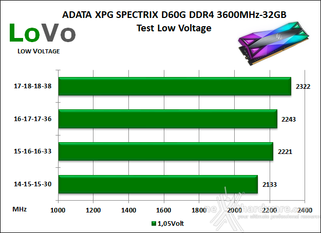 ADATA XPG SPECTRIX D60G 3600MHz 32GB 9. Test Low Voltage 1