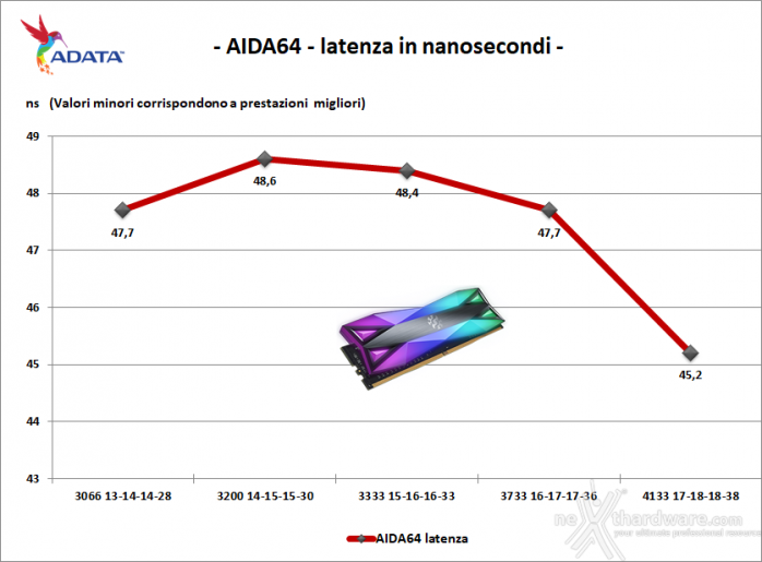 ADATA XPG SPECTRIX D60G 3600MHz 32GB 7. Performance - Analisi dei Timings 2