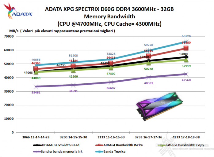 ADATA XPG SPECTRIX D60G 3600MHz 32GB 7. Performance - Analisi dei Timings 1