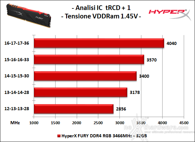 HyperX FURY DDR4 RGB 3466MHz 32GB 6. Performance - Analisi degli ICs 2