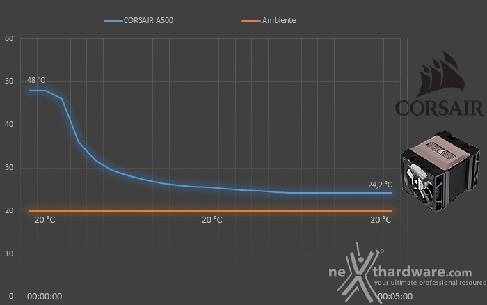 CORSAIR A500 7. Test - Parte seconda 2