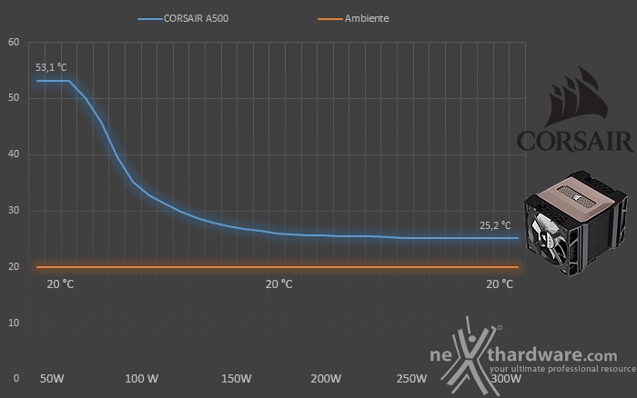 CORSAIR A500 6. Test - Parte prima 2