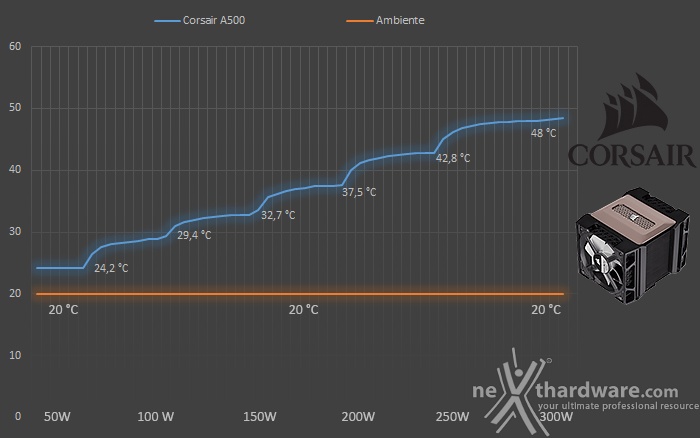 CORSAIR A500 7. Test - Parte seconda 1