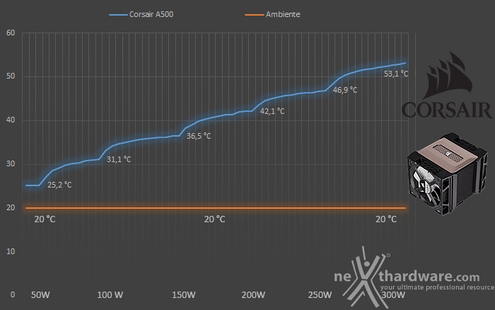 CORSAIR A500 6. Test - Parte prima 1