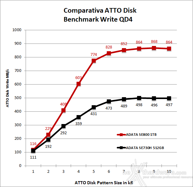 ADATA SE800 8. ATTO Disk 5