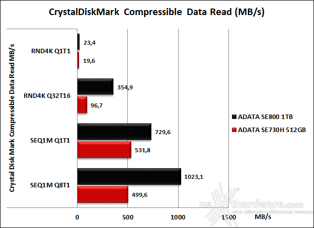 ADATA SE800 7. CrystalDiskMark 7
