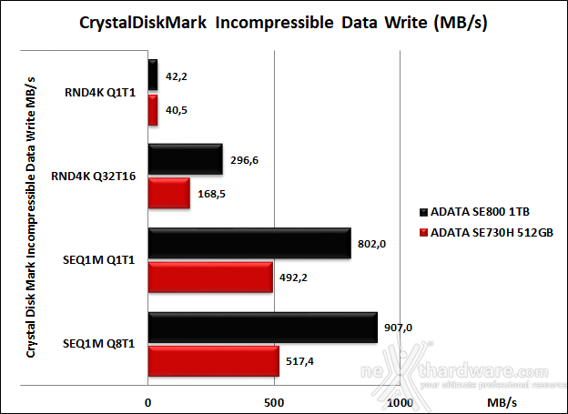 ADATA SE800 7. CrystalDiskMark 10