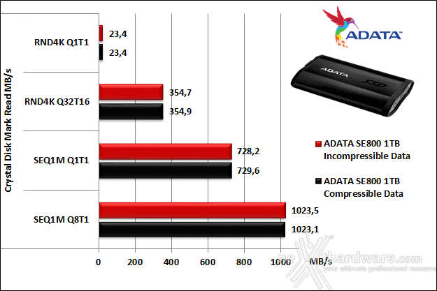 ADATA SE800 7. CrystalDiskMark 5