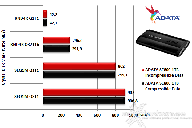 ADATA SE800 7. CrystalDiskMark 6
