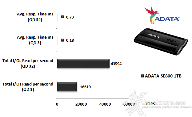 ADATA SE800 5. IOMeter 13