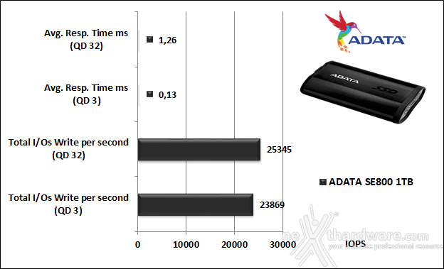 ADATA SE800 5. IOMeter 14