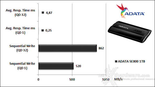 ADATA SE800 5. IOMeter 12