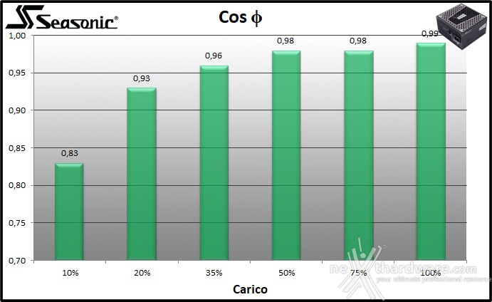 Seasonic PRIME GX-650 11. Efficienza 2