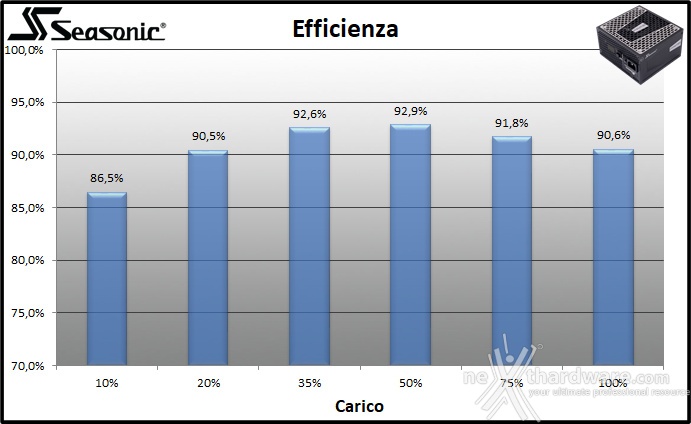 Seasonic PRIME GX-650 11. Efficienza 1