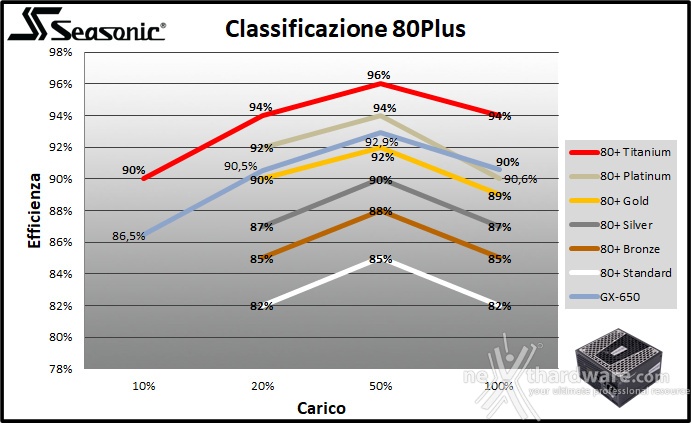 Seasonic PRIME GX-650 11. Efficienza 3