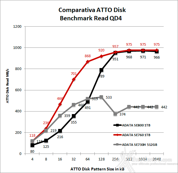 ADATA SE760 8. ATTO Disk 4