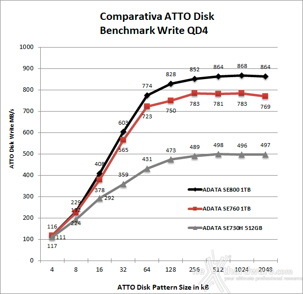 ADATA SE760 8. ATTO Disk 5