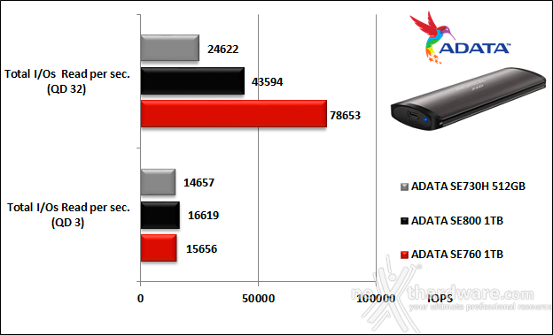 ADATA SE760 5. IOMeter 17