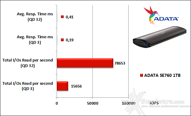 ADATA SE760 5. IOMeter 13