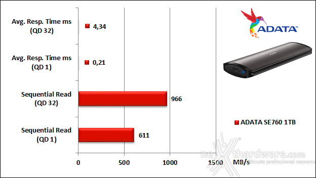 ADATA SE760 5. IOMeter 11