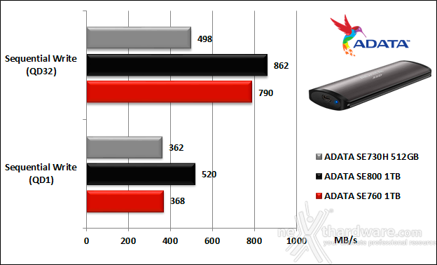 ADATA SE760 5. IOMeter 16