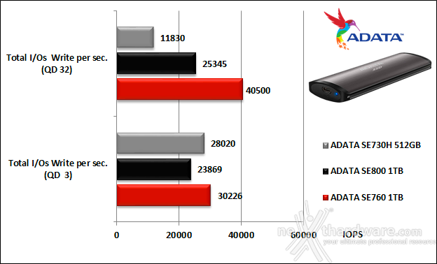 ADATA SE760 5. IOMeter 18