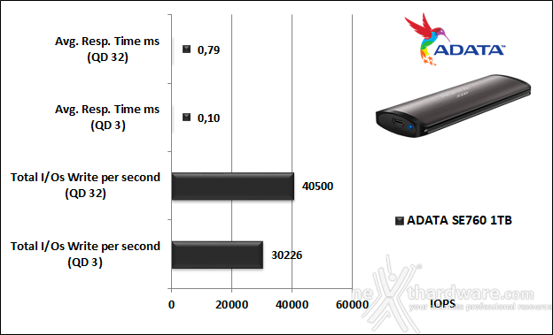 ADATA SE760 5. IOMeter 14