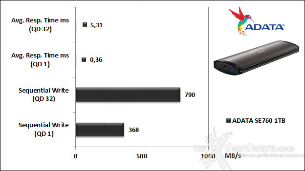 ADATA SE760 5. IOMeter 12