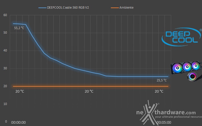 DEEPCOOL Castle 360 RGB V2 6. Test - Parte prima 2