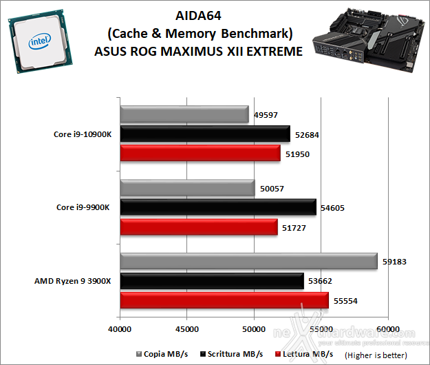 ASUS ROG MAXIMUS XII EXTREME 11. Benchmark Sintetici 6