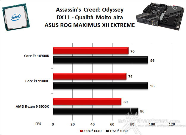 ASUS ROG MAXIMUS XII EXTREME 13. Videogiochi 10
