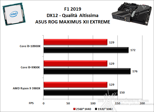 ASUS ROG MAXIMUS XII EXTREME 13. Videogiochi 2