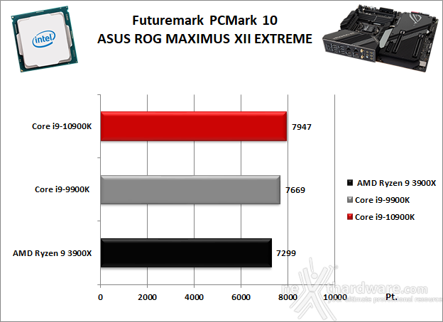 ASUS ROG MAXIMUS XII EXTREME 11. Benchmark Sintetici 2