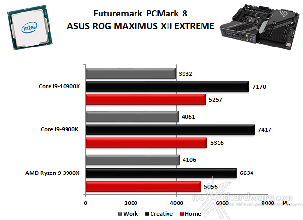 ASUS ROG MAXIMUS XII EXTREME 11. Benchmark Sintetici 1