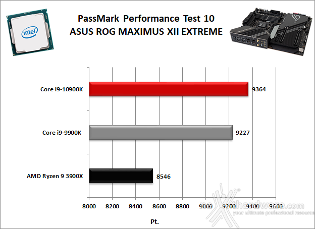 ASUS ROG MAXIMUS XII EXTREME 11. Benchmark Sintetici 3