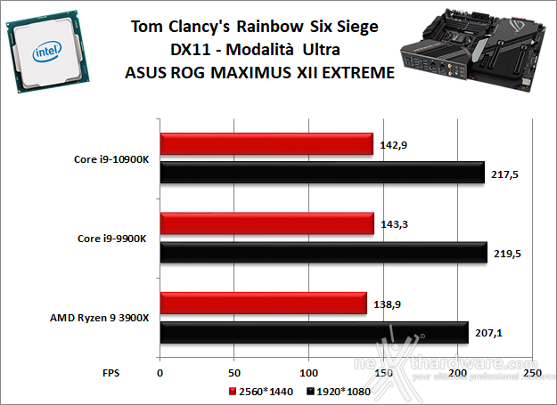 ASUS ROG MAXIMUS XII EXTREME 13. Videogiochi 6